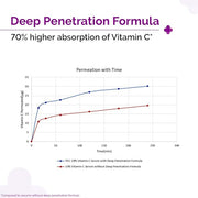 The Derma Co 10% Vitamin C Face Serum with 5% Niacinamide, Powered by Deep Penetration Formula™ | Fades Dark Spots | Reduces Pigmentation | Boosts Collagen | Brightens Skin | Suitable for All Skin Types | 10 ml