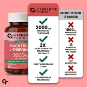 Carbamide Forte Magnesium L-Threonate 2000mg (60 Veg Tablets) | 144mg Elemental Magnesium | For Memo