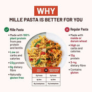 Mille High Protein Penne Pasta | Gluten Free | No Maida | 1.8X Plant Protein | 250Gms