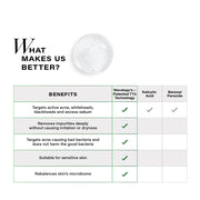 Novology Acne Deep Clearing Cleanser with Thymol+Terpineol| Face Wash for Acne,Whiteheads,Blackheads| Gentle, Non-Drying Formula, Suitable for Sensitive skin| 150g