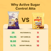 Sugar.fit Multigrain Atta 1 KG | Low GI | Sugar Control | 8-in-1 multigrain flour, sharbati wheat, ragi, millets, soybean, fenugreek & more, diabetic-friendly, 20% lower GI , high protein & fiber, healthy weight (Pack of 1)