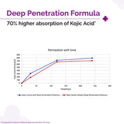 The Derma Co. 2% Kojic Acid Face Serum with Alpha Arbutin, Powered by Deep Penetration Formula™ | Fights Pigmentation | Fades Dark Spots | Brightens & Evens Skin Tone | 30 ml