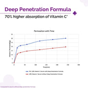 The Derma Co 10% Vitamin C Face Serum with 5% Niacinamide, Powered by Deep Penetration Formula™ | Fades Dark Spots | Reduces Pigmentation | Boosts Collagen | Brightens Skin | All Skin Types | 30 ml